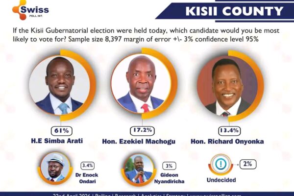 Kisii Governor Poll 2027 results showing Simba Arati leading ahead of Ezekiel Machogu and Richard Onyoka