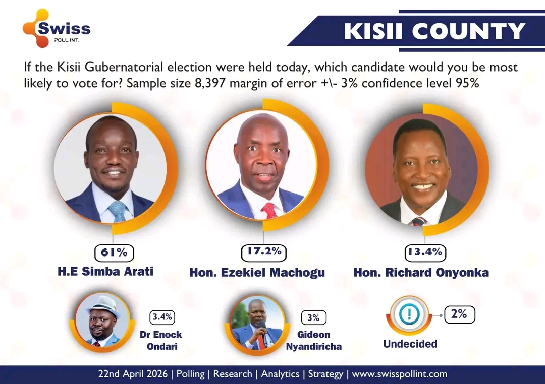 Kisii Governor Poll 2027 results showing Simba Arati leading ahead of Ezekiel Machogu and Richard Onyoka