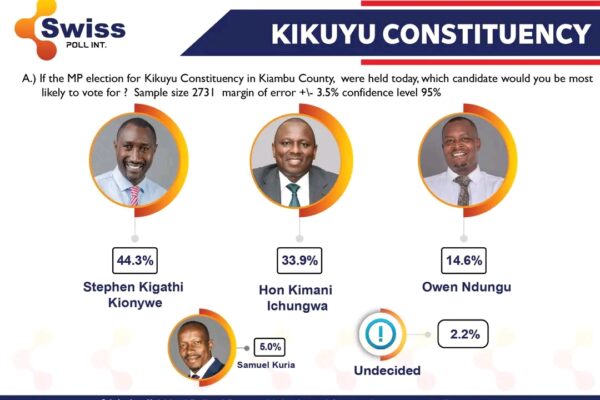 Kikuyu Constituency MP Race 2027 poll results showing Stephen Kigathi Kionywe leading ahead of Kimani Ichung’wa in Swiss Poll International survey