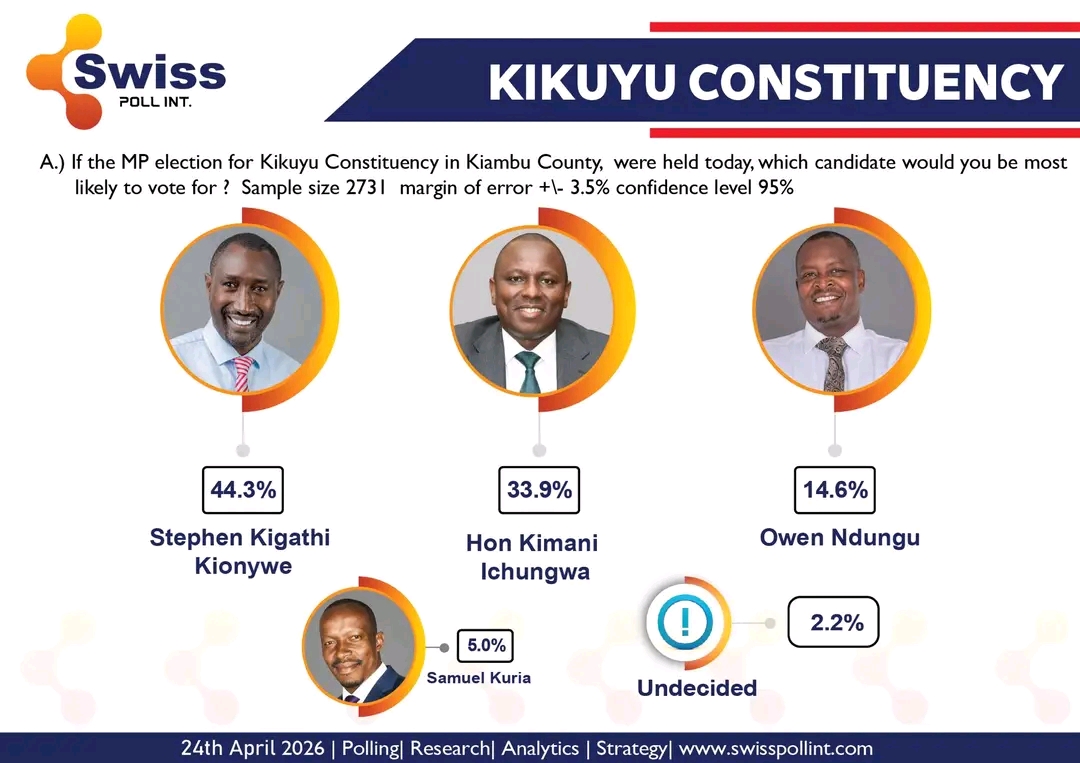 Kikuyu Constituency MP Race 2027 poll results showing Stephen Kigathi Kionywe leading ahead of Kimani Ichung’wa in Swiss Poll International survey