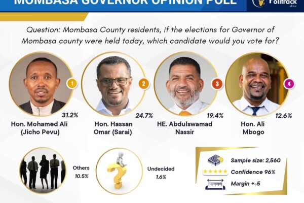 Mombasa Governor Opinion Poll 2026 candidate rankings