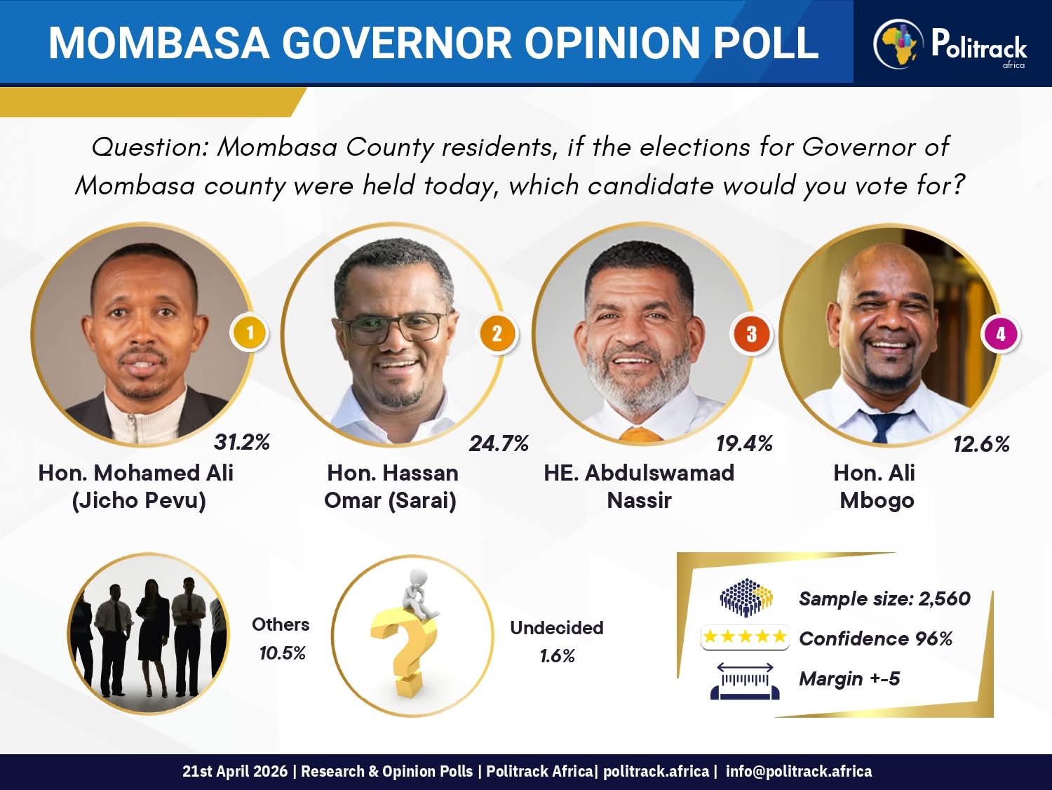 Mombasa Governor Opinion Poll 2026 candidate rankings