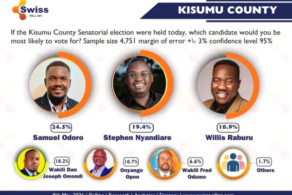 Kisumu Senatorial Race Poll 2027 showing Samuel Odoro leading