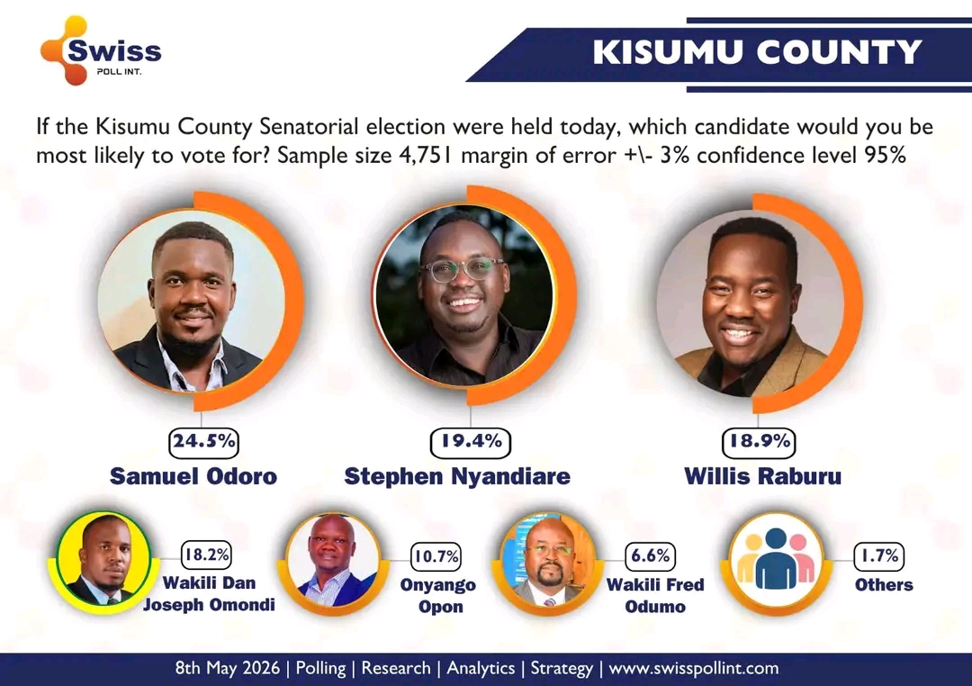 Kisumu Senatorial Race Poll 2027 showing Samuel Odoro leading