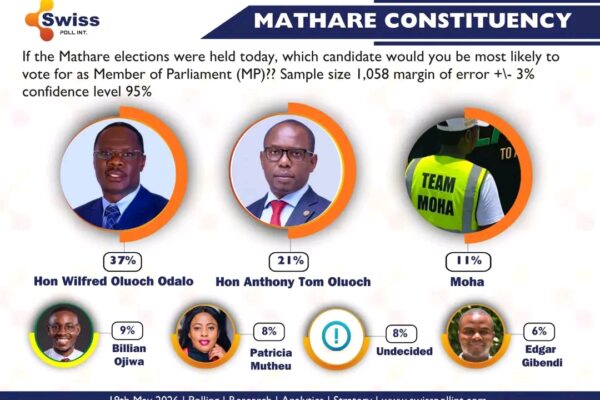 Mathare MP Race Poll 2027 showing Wilfred Odalo leading