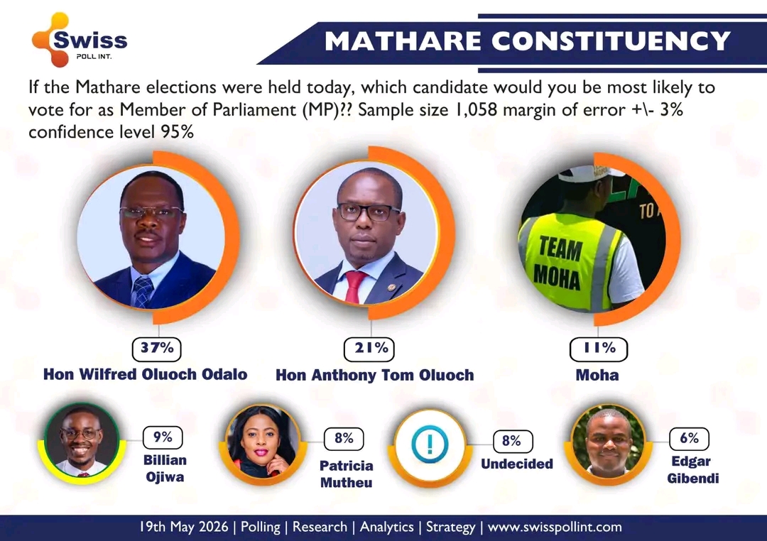 Mathare MP Race Poll 2027 showing Wilfred Odalo leading