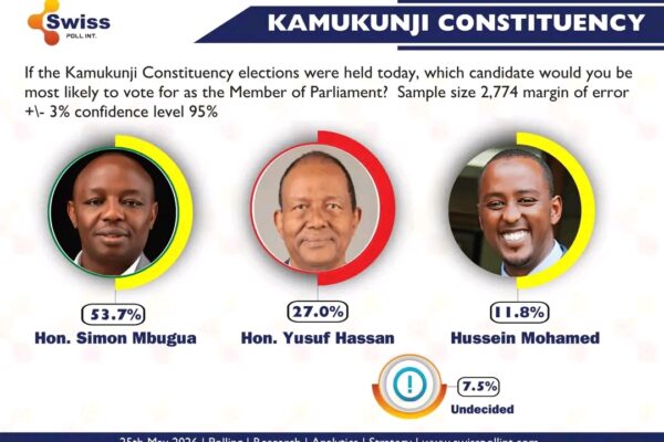 Kamukunji MP Race Poll 2027 showing Simon Mbugua leading