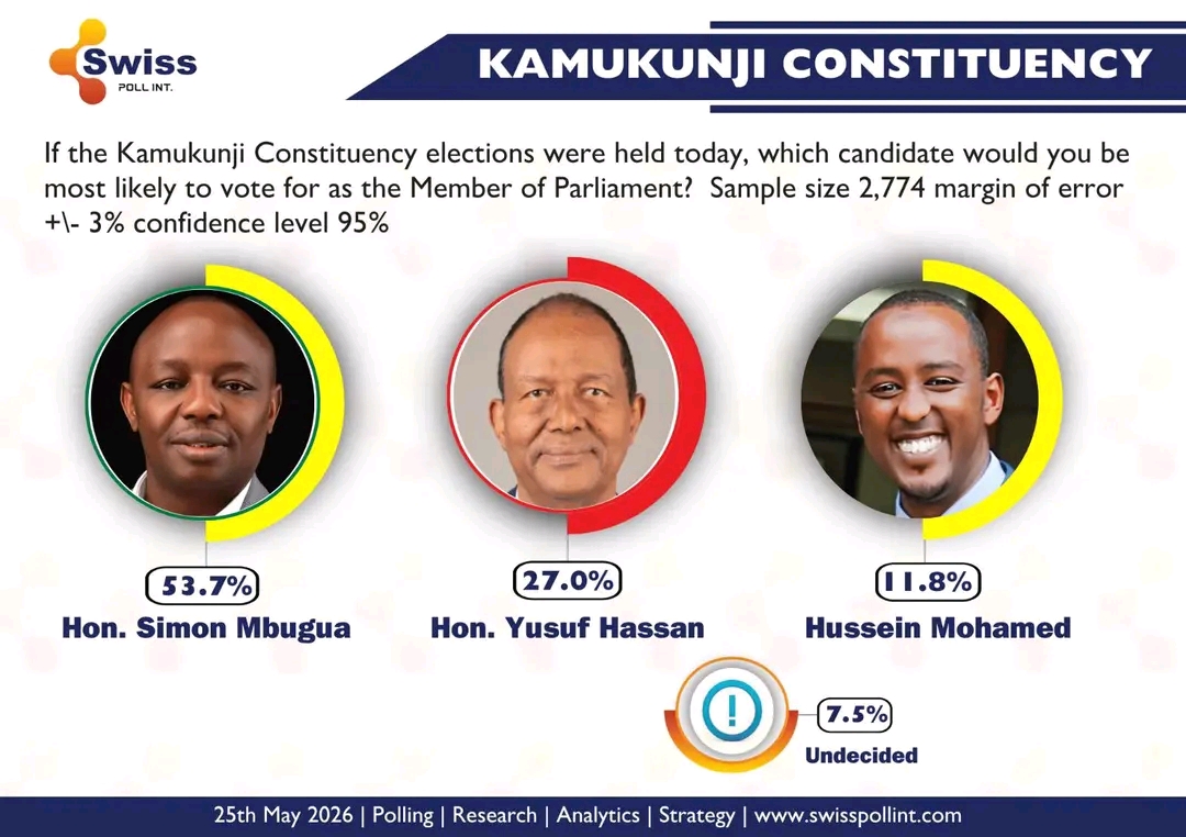 Kamukunji MP Race Poll 2027 showing Simon Mbugua leading