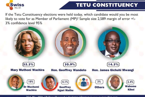 Tetu MP Race Poll 2027 showing Mary Wachira leading Geoffrey Wandeto