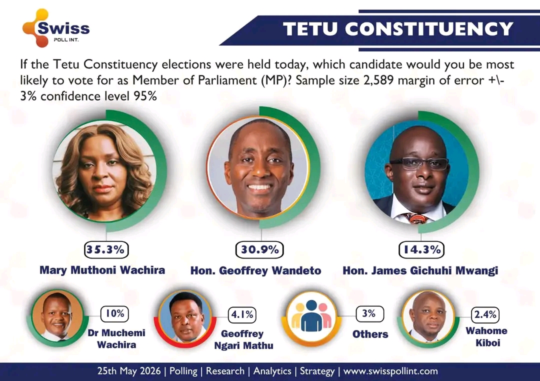 Tetu MP Race Poll 2027 showing Mary Wachira leading Geoffrey Wandeto
