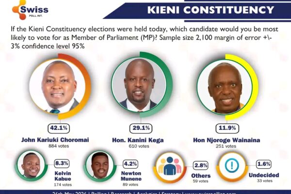 Kieni MP Race Poll 2027 featuring John Kariuki Choromai and Kanini Kega
