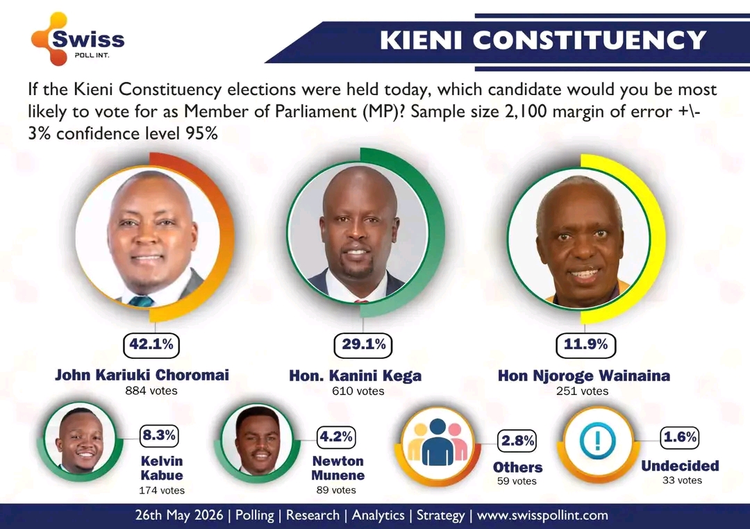 Kieni MP Race Poll 2027 featuring John Kariuki Choromai and Kanini Kega