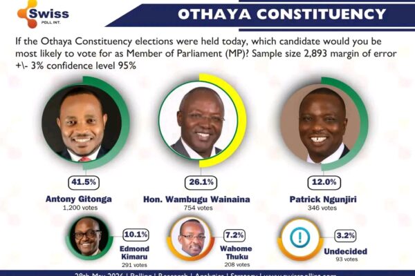 Othaya Constituency Poll 2027 results showing Antony Gitonga leading Wambugu Wainaina.
