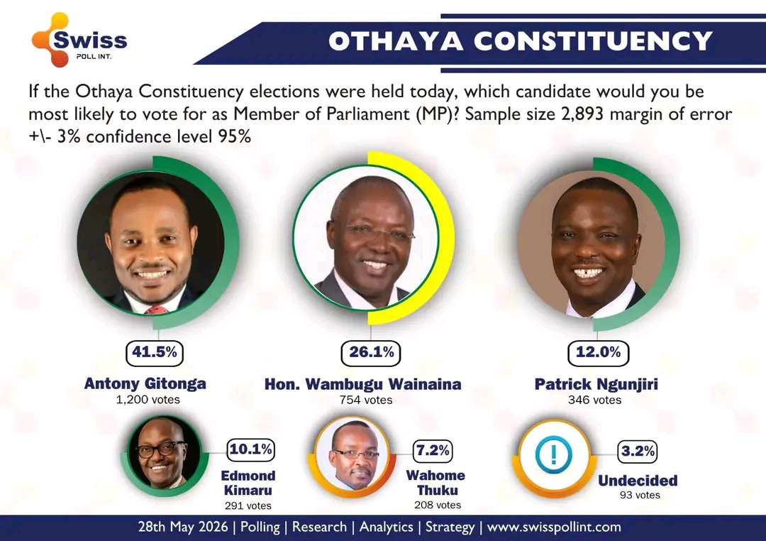 Othaya Constituency Poll 2027 results showing Antony Gitonga leading Wambugu Wainaina.