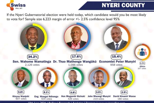 Nyeri Gubernatorial Poll 2026 results showing Wahome Wamatinga leading the race for Nyeri Governor with 34.2 percent support
