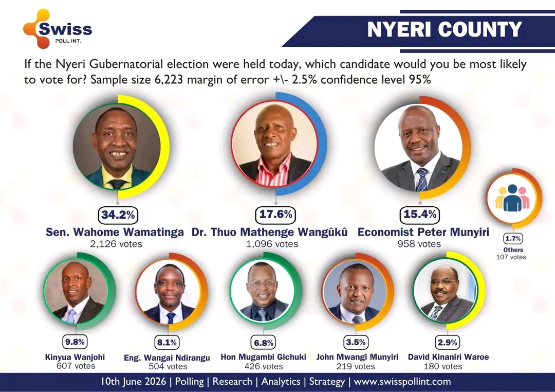 Nyeri Gubernatorial Poll 2026 results showing Wahome Wamatinga leading the race for Nyeri Governor with 34.2 percent support