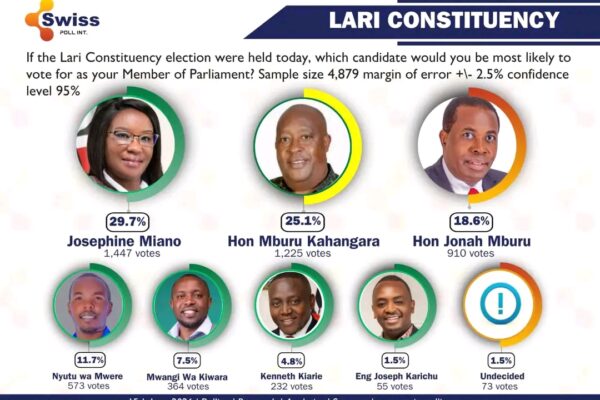 Lari MP Opinion Poll 2026 results showing Josephine Miano leading ahead of incumbent Mburu Kahangara in Lari Constituency