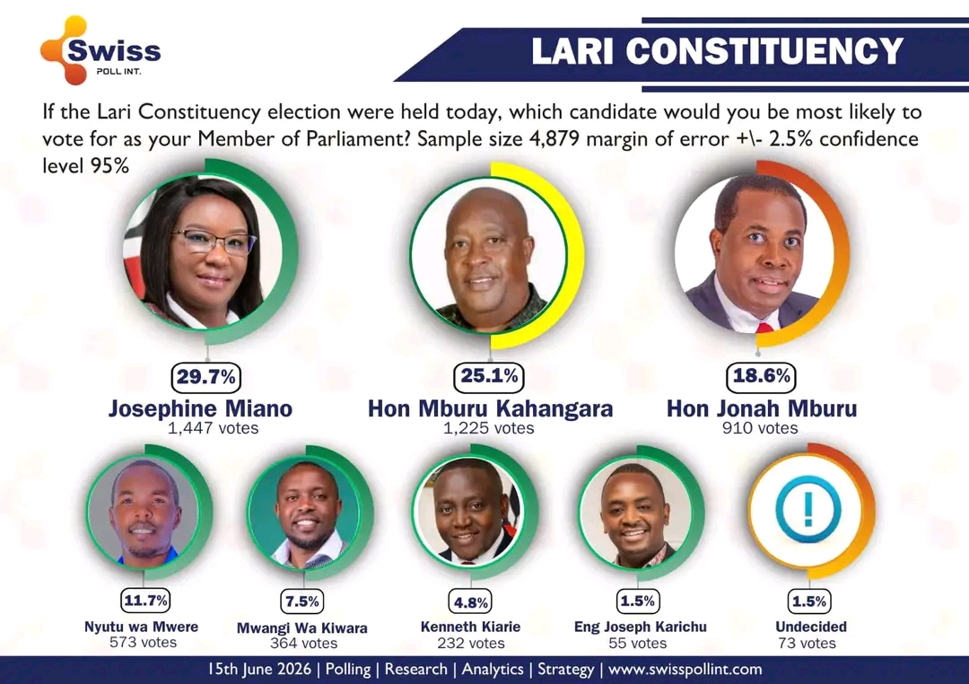 Lari MP Opinion Poll 2026 results showing Josephine Miano leading ahead of incumbent Mburu Kahangara in Lari Constituency