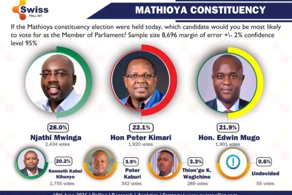 Mathioya MP Opinion Poll 2026 results showing Njathi Mwinga leading ahead of Peter Kimari and Edwin Mugo