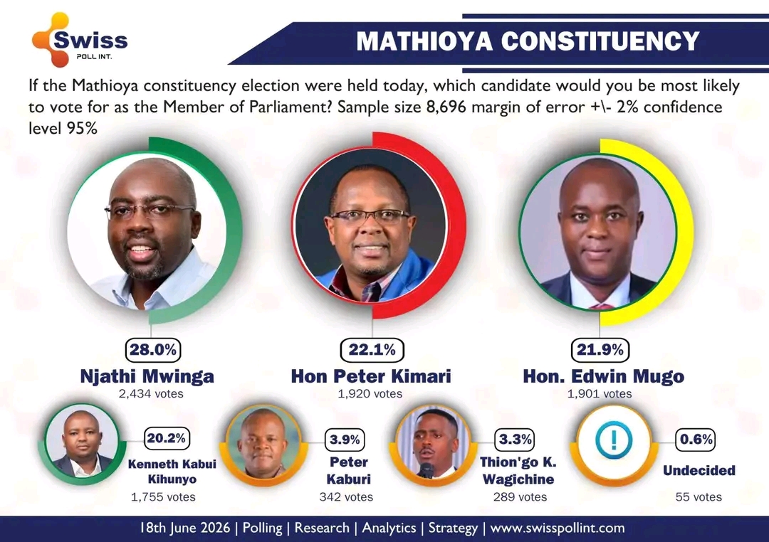 Mathioya MP Opinion Poll 2026 results showing Njathi Mwinga leading ahead of Peter Kimari and Edwin Mugo