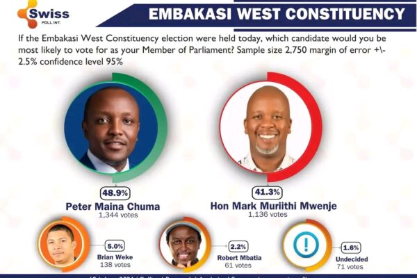 Embakasi West Constituency Poll showing Peter Maina Chuma leading Mark Mwenje in competitive parliamentary race in Nairobi
