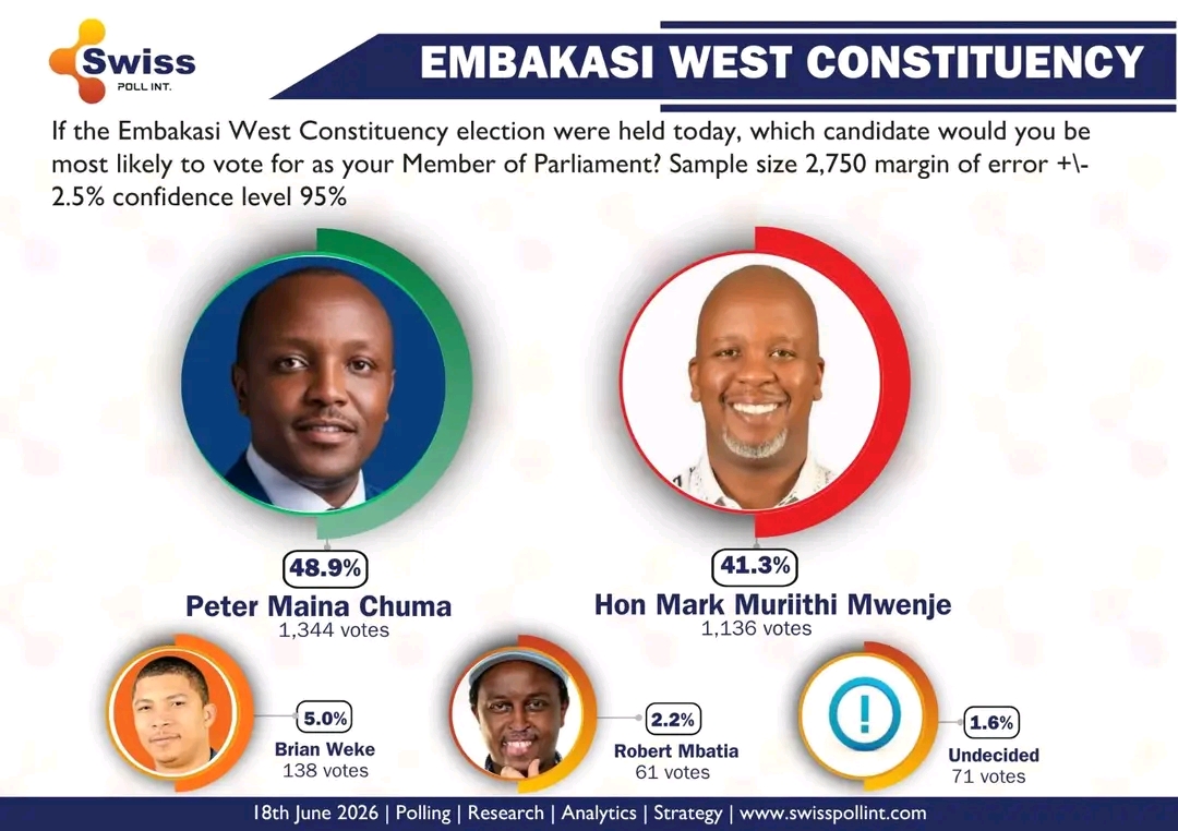 Embakasi West Constituency Poll showing Peter Maina Chuma leading Mark Mwenje in competitive parliamentary race in Nairobi