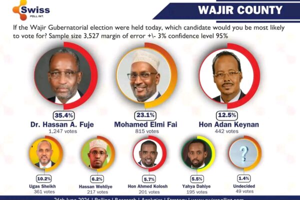 Wajir Governor Opinion Poll 2026 showing Dr. Hassan A. Fuje leading the latest Swiss Poll survey.