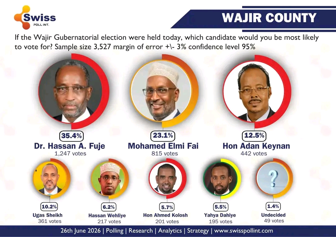 Wajir Governor Opinion Poll 2026 showing Dr. Hassan A. Fuje leading the latest Swiss Poll survey.