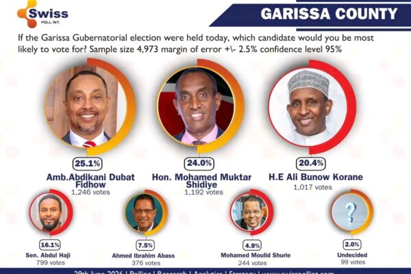 Garissa Governor Opinion Poll 2026 results showing Amb. Abdikani Dubat Fidhow leading the gubernatorial race in Garissa County