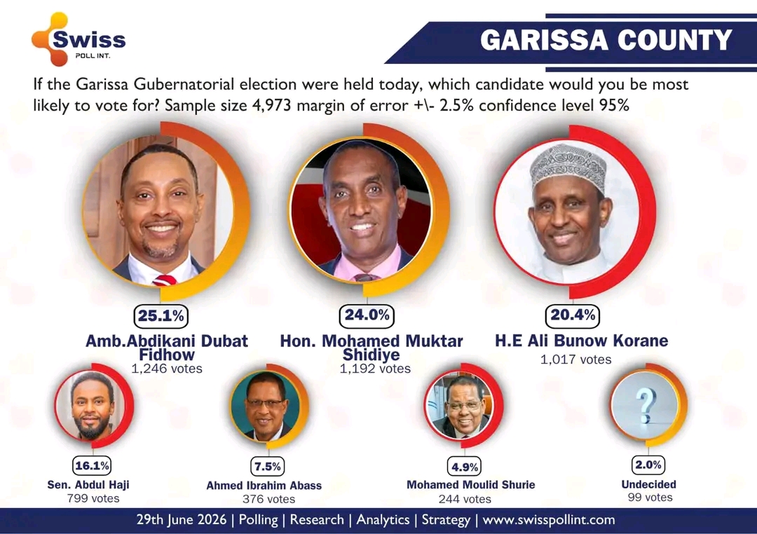 Garissa Governor Opinion Poll 2026 results showing Amb. Abdikani Dubat Fidhow leading the gubernatorial race in Garissa County