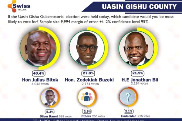 Uasin Gishu Governor Opinion Poll 2026 results showing Julius Bitok leading the gubernatorial race with 40.4% support