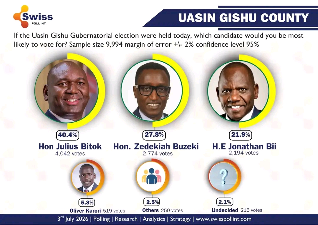 Uasin Gishu Governor Opinion Poll 2026 results showing Julius Bitok leading the gubernatorial race with 40.4% support