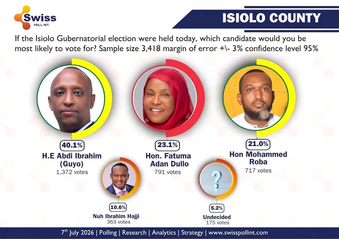 Isiolo Governor Opinion Poll 2026 showing Abdi Ibrahim Guyo leading the gubernatorial race.